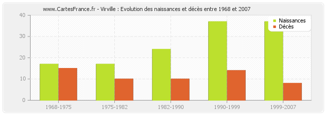 Virville : Evolution des naissances et décès entre 1968 et 2007