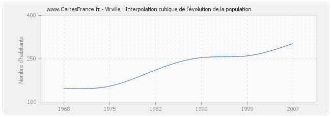 Virville : Interpolation cubique de l'évolution de la population