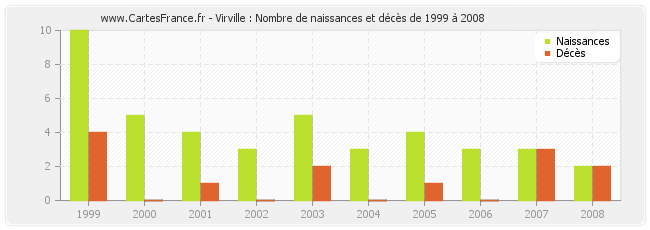 Virville : Nombre de naissances et décès de 1999 à 2008