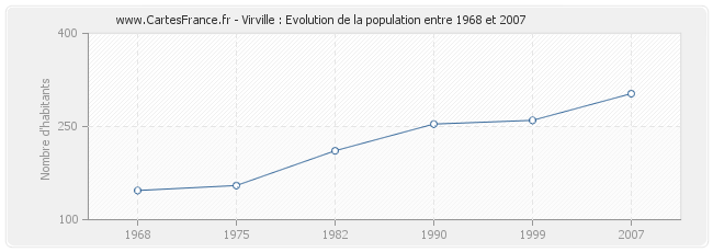 Population Virville