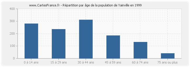 Répartition par âge de la population de Yainville en 1999