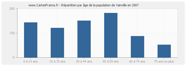 Répartition par âge de la population de Yainville en 2007