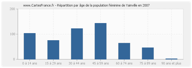 Répartition par âge de la population féminine de Yainville en 2007