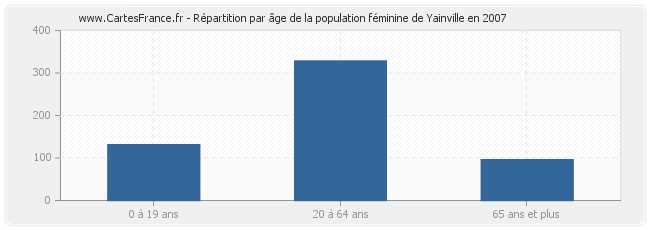 Répartition par âge de la population féminine de Yainville en 2007