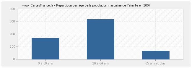 Répartition par âge de la population masculine de Yainville en 2007