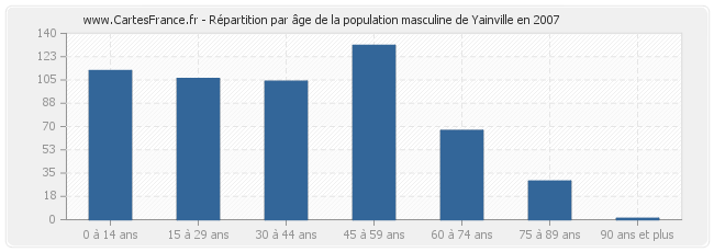 Répartition par âge de la population masculine de Yainville en 2007