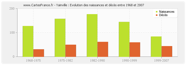 Yainville : Evolution des naissances et décès entre 1968 et 2007