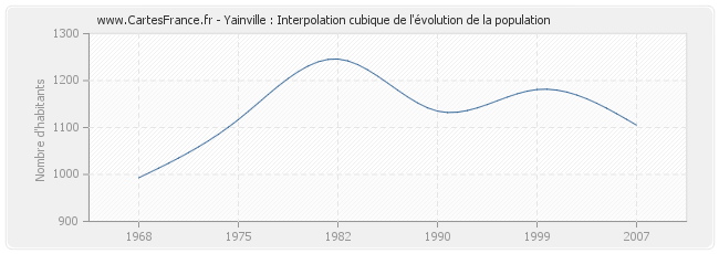 Yainville : Interpolation cubique de l'évolution de la population