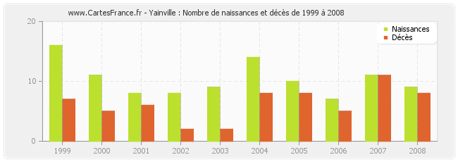 Yainville : Nombre de naissances et décès de 1999 à 2008