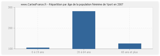 Répartition par âge de la population féminine de Yport en 2007