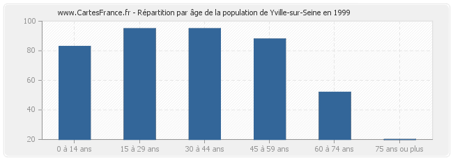 Répartition par âge de la population de Yville-sur-Seine en 1999