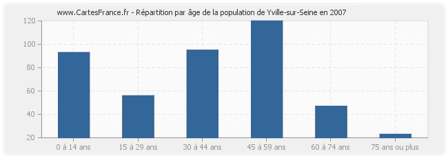 Répartition par âge de la population de Yville-sur-Seine en 2007