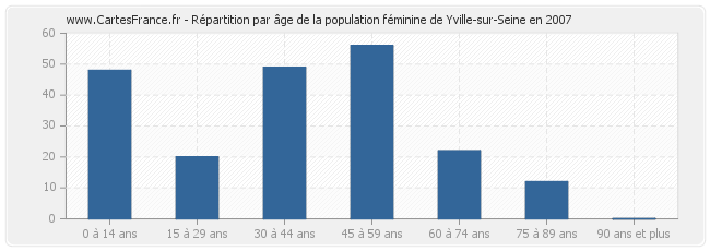 Répartition par âge de la population féminine de Yville-sur-Seine en 2007