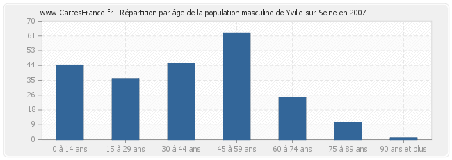 Répartition par âge de la population masculine de Yville-sur-Seine en 2007