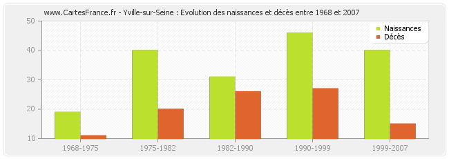 Yville-sur-Seine : Evolution des naissances et décès entre 1968 et 2007