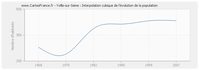 Yville-sur-Seine : Interpolation cubique de l'évolution de la population