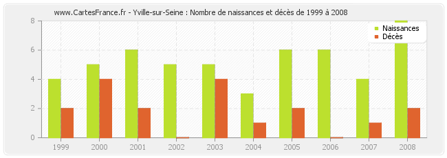 Yville-sur-Seine : Nombre de naissances et décès de 1999 à 2008