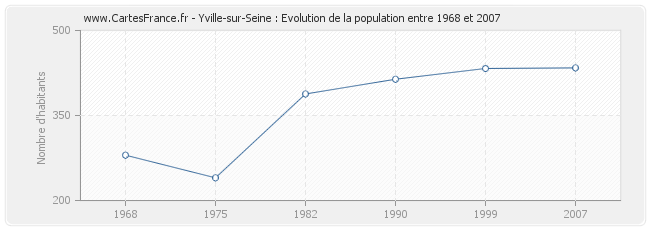 Population Yville-sur-Seine