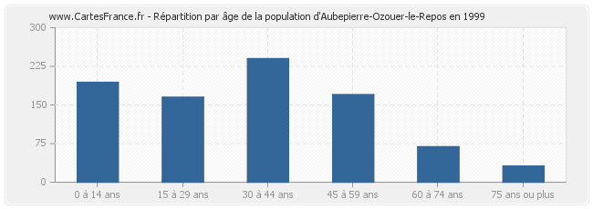 Répartition par âge de la population d'Aubepierre-Ozouer-le-Repos en 1999