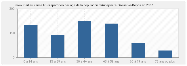 Répartition par âge de la population d'Aubepierre-Ozouer-le-Repos en 2007