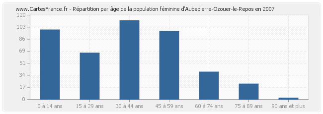 Répartition par âge de la population féminine d'Aubepierre-Ozouer-le-Repos en 2007