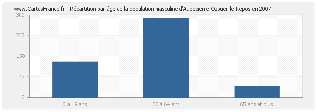 Répartition par âge de la population masculine d'Aubepierre-Ozouer-le-Repos en 2007