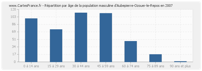 Répartition par âge de la population masculine d'Aubepierre-Ozouer-le-Repos en 2007