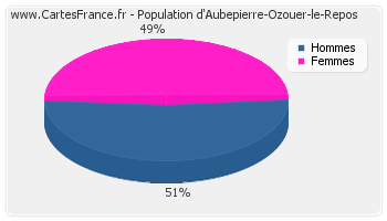 Répartition de la population d'Aubepierre-Ozouer-le-Repos en 2007