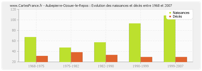 Aubepierre-Ozouer-le-Repos : Evolution des naissances et décès entre 1968 et 2007