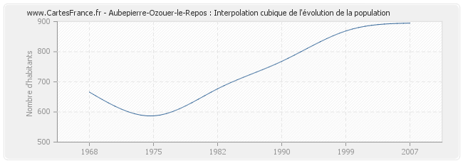 Aubepierre-Ozouer-le-Repos : Interpolation cubique de l'évolution de la population