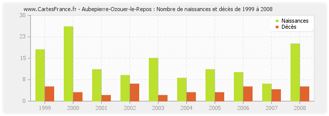 Aubepierre-Ozouer-le-Repos : Nombre de naissances et décès de 1999 à 2008