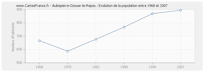 Population Aubepierre-Ozouer-le-Repos