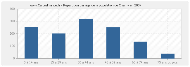 Répartition par âge de la population de Charny en 2007