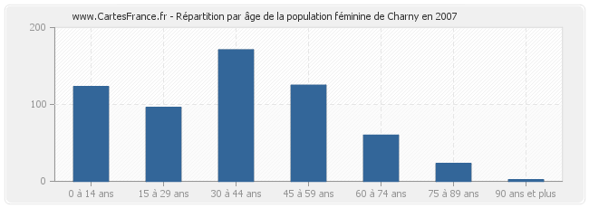 Répartition par âge de la population féminine de Charny en 2007