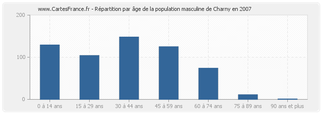 Répartition par âge de la population masculine de Charny en 2007