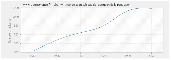 Charny : Interpolation cubique de l'évolution de la population