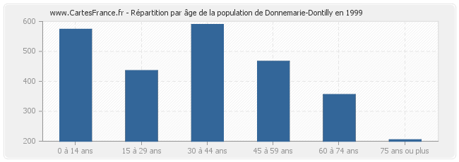 Répartition par âge de la population de Donnemarie-Dontilly en 1999