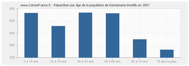 Répartition par âge de la population de Donnemarie-Dontilly en 2007