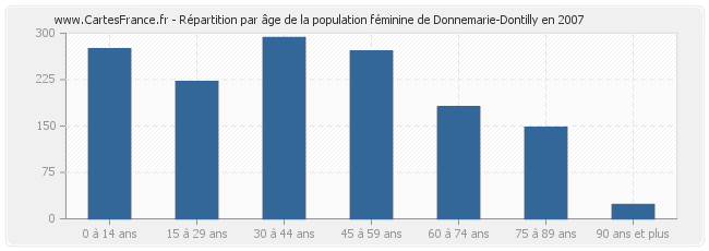 Répartition par âge de la population féminine de Donnemarie-Dontilly en 2007