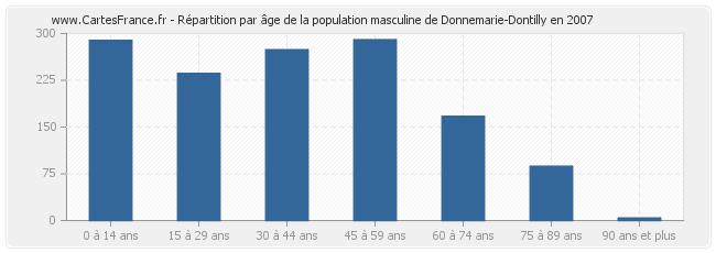 Répartition par âge de la population masculine de Donnemarie-Dontilly en 2007