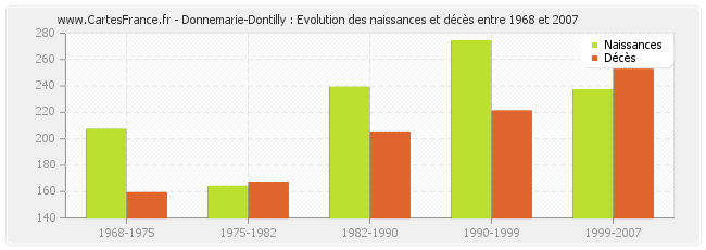 Donnemarie-Dontilly : Evolution des naissances et décès entre 1968 et 2007