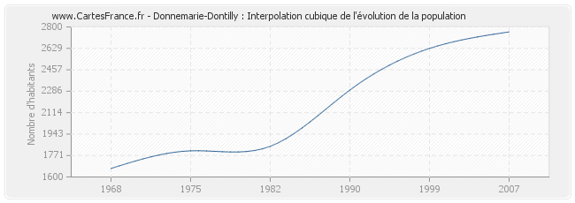 Donnemarie-Dontilly : Interpolation cubique de l'évolution de la population