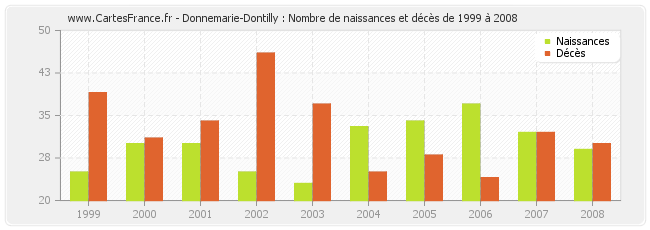 Donnemarie-Dontilly : Nombre de naissances et décès de 1999 à 2008