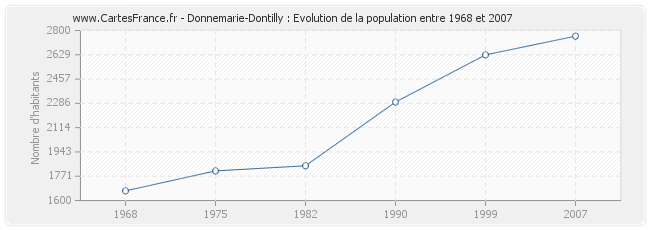 Population Donnemarie-Dontilly