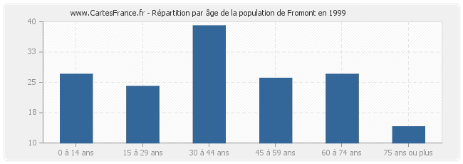 Répartition par âge de la population de Fromont en 1999