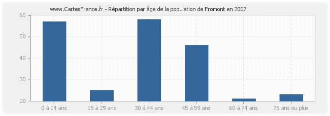 Répartition par âge de la population de Fromont en 2007