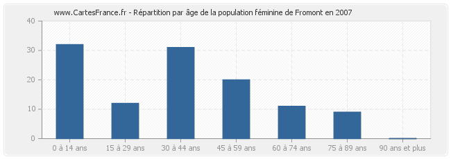 Répartition par âge de la population féminine de Fromont en 2007