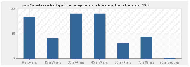 Répartition par âge de la population masculine de Fromont en 2007