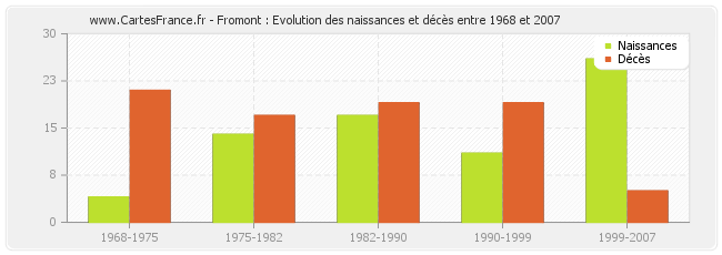 Fromont : Evolution des naissances et décès entre 1968 et 2007