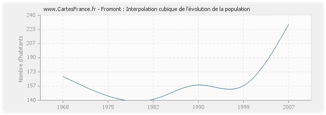 Fromont : Interpolation cubique de l'évolution de la population